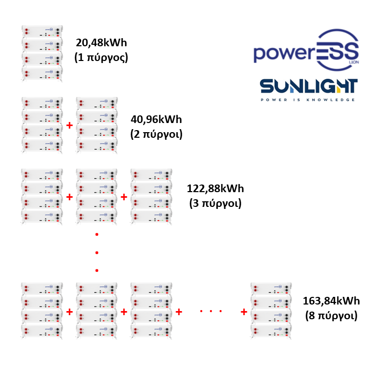 Μπαταρία λιθίου Sunlight PowerESS 48V 1-8 πύργοι