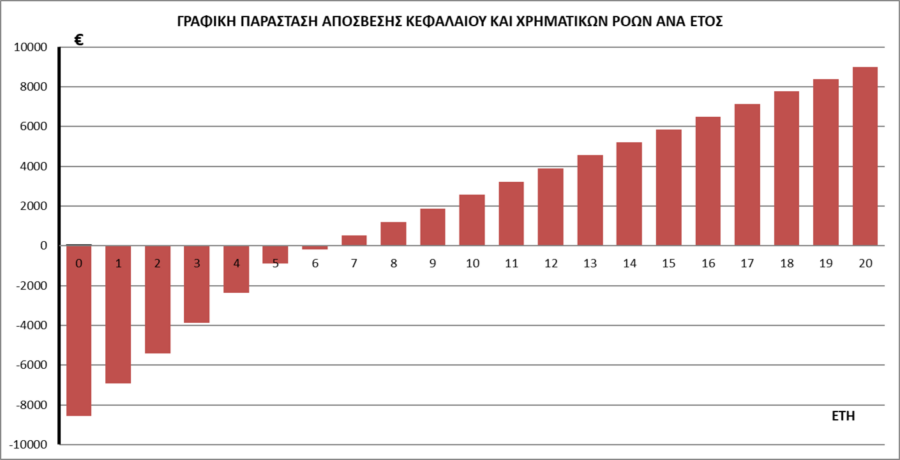 Απόσβεση φωτοβολταϊκού net-billing 5kW με την έκπτωση δαπανών