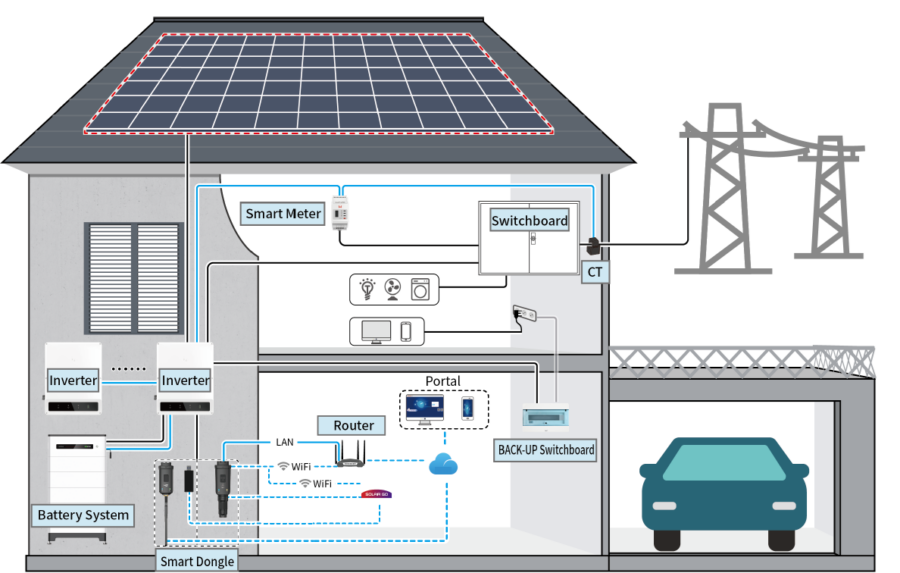 Φωτοβολταϊκό πακέτο 30kW με μπαταρία, δυνατότητα έκτακτης ρευματοδότησης σε διακοπές ρεύματος και μηδενικής επιστροφής ρεύματος στο δίκτυο (zero feed-in)
