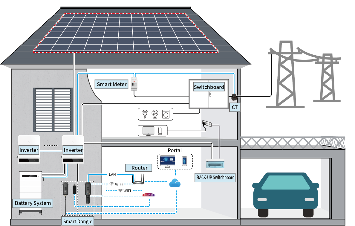 Φωτοβολταϊκό πακέτο 30kW με μπαταρία και δυνατότητα έκτακτης ρευματοδότησης σε διακοπές ρεύματος και μηδενική επιστροφής ρεύματος στο δίκτυο (zero feed-in)